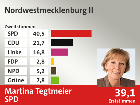 Wahlkreis Nordwestmecklenburg II, in %: SPD 40.5; CDU 21.7; Linke 16.8; FDP 2.8; NPD 5.2; Grüne 7.8;  Gewinner: Martina Tegtmeier, SPD; 39,1%. Quelle: |Stat. Bundesamt