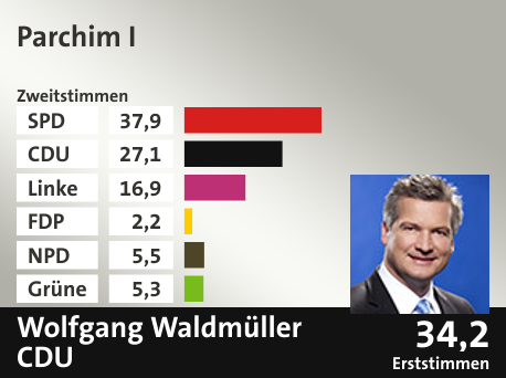 Wahlkreis Parchim I, in %: SPD 37.9; CDU 27.1; Linke 16.9; FDP 2.2; NPD 5.5; Grüne 5.3;  Gewinner: Wolfgang Waldmüller, CDU; 34,2%. Quelle: |Stat. Bundesamt