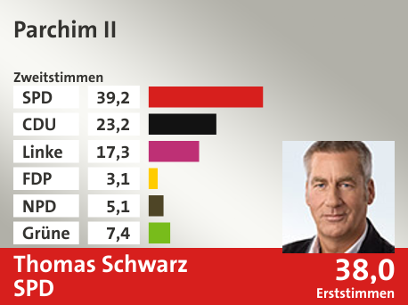 Wahlkreis Parchim II, in %: SPD 39.2; CDU 23.2; Linke 17.3; FDP 3.1; NPD 5.1; Grüne 7.4;  Gewinner: Thomas Schwarz, SPD; 38,0%. Quelle: |Stat. Bundesamt