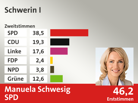 Wahlkreis Schwerin I, in %: SPD 38.5; CDU 19.3; Linke 17.6; FDP 2.4; NPD 3.8; Grüne 12.6;  Gewinner: Manuela Schwesig, SPD; 46,2%. Quelle: |Stat. Bundesamt