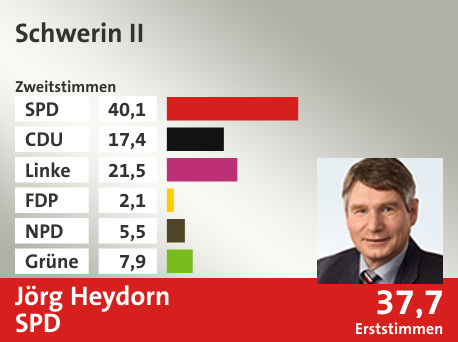 Wahlkreis Schwerin II, in %: SPD 40.1; CDU 17.4; Linke 21.5; FDP 2.1; NPD 5.5; Grüne 7.9;  Gewinner: Jörg Heydorn, SPD; 37,7%. Quelle: |Stat. Bundesamt