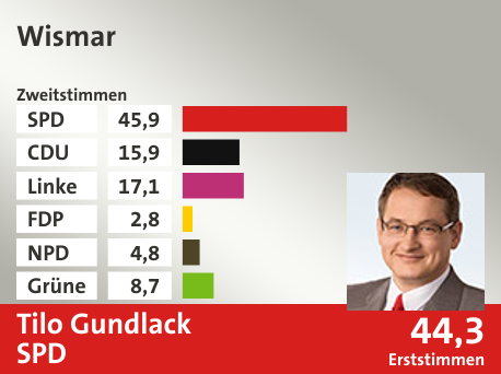 Wahlkreis Wismar, in %: SPD 45.9; CDU 15.9; Linke 17.1; FDP 2.8; NPD 4.8; Grüne 8.7;  Gewinner: Tilo Gundlack, SPD; 44,3%. Quelle: |Stat. Bundesamt