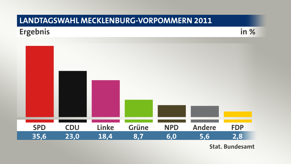 Endgültiges Ergebnis, in %: SPD 35,6; CDU 23,0; Linke 18,4; Grüne 8,7; NPD 6,0; Andere 5,6; FDP 2,8; Quelle: Stat. Bundesamt