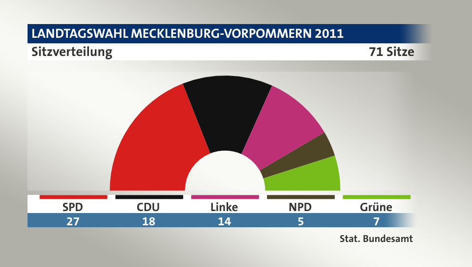 Sitzverteilung, 71 Sitze: SPD 27; CDU 18; Linke 14; NPD 5; Grüne 7; Quelle: |Stat. Bundesamt