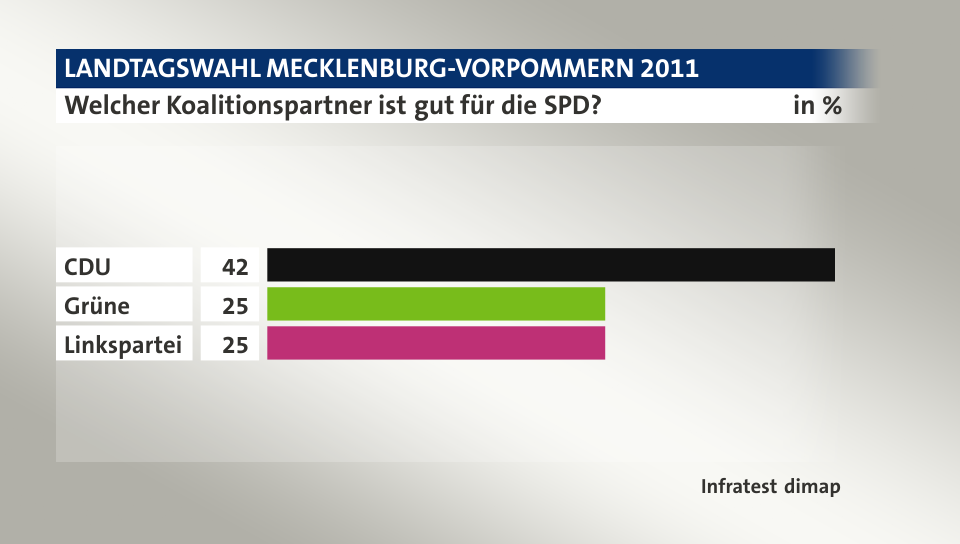 Welcher Koalitionspartner ist gut für die SPD?, in %: CDU 42, Grüne 25, Linkspartei 25, Quelle: Infratest dimap