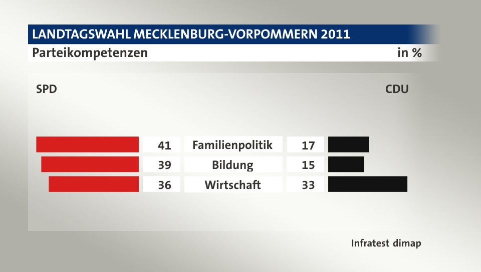 Parteikompetenzen (in %) Familienpolitik: SPD 41, CDU 17; Bildung: SPD 39, CDU 15; Wirtschaft: SPD 36, CDU 33; Quelle: Infratest dimap
