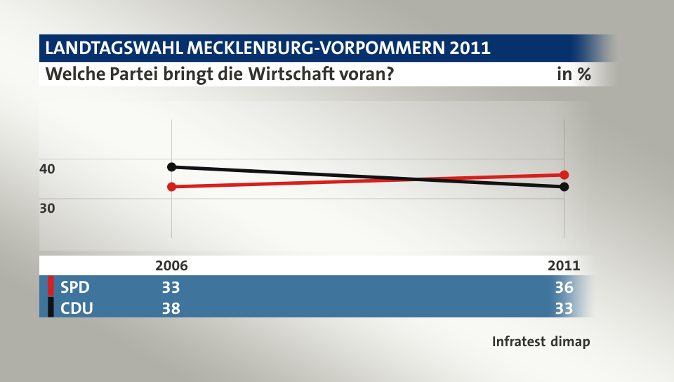 Welche Partei bringt die Wirtschaft voran?, in % (Werte von 2011): SPD 36,0 , CDU 33,0 , Quelle: Infratest dimap