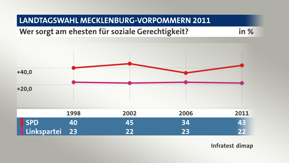 Wer sorgt am ehesten für soziale Gerechtigkeit? , in % (Werte von 2011): SPD 43,0 , Linkspartei 22,0 , Quelle: Infratest dimap