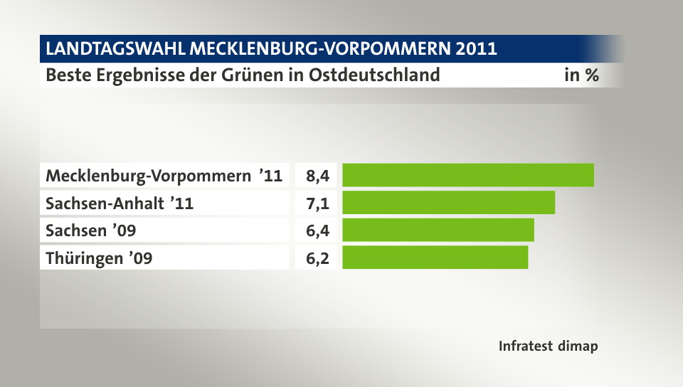 Beste Ergebnisse der Grünen in Ostdeutschland, in %: Mecklenburg-Vorpommern ’11 8, Sachsen-Anhalt ’11 7, Sachsen ’09 6, Thüringen ’09 6, Quelle: Infratest dimap