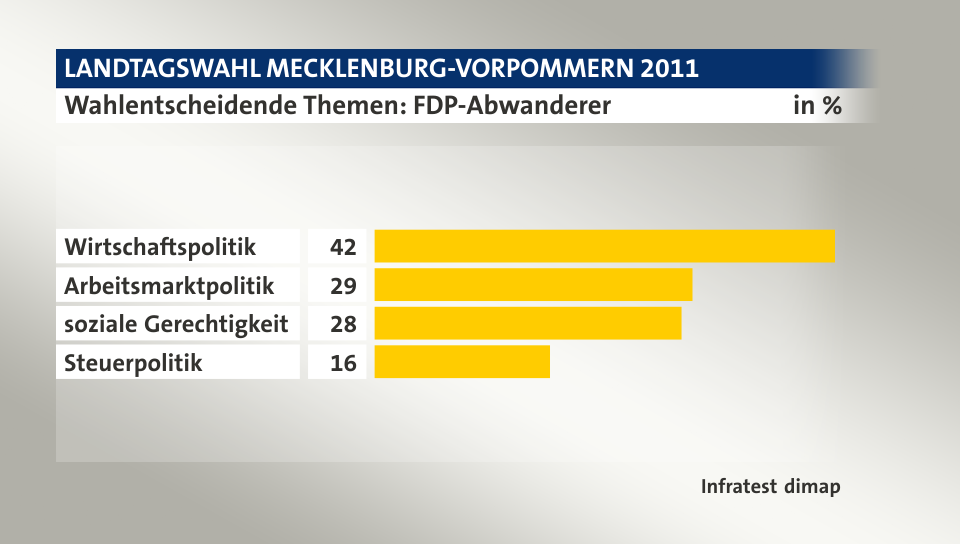 Wahlentscheidende Themen: FDP-Abwanderer, in %: Wirtschaftspolitik 42, Arbeitsmarktpolitik 29, soziale Gerechtigkeit 28, Steuerpolitik 16, Quelle: Infratest dimap