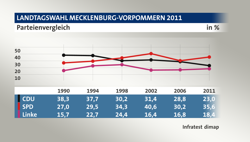 Parteienvergleich, in % (Werte von 2011): CDU 23,0; SPD 35,6; Linke 18,4; Quelle: Infratest dimap