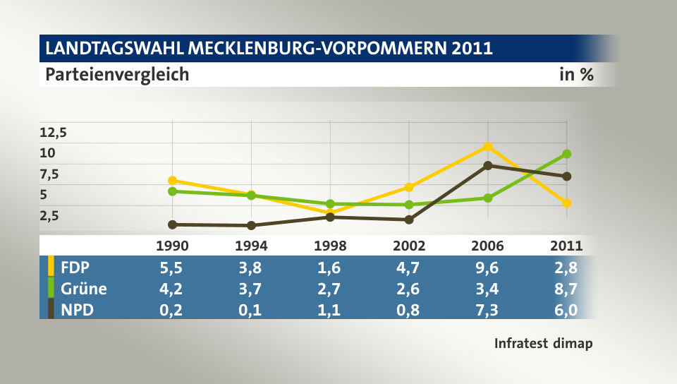 Parteienvergleich, in % (Werte von 2011): FDP 2,8; Grüne 8,7; NPD 6,0; Quelle: Infratest dimap
