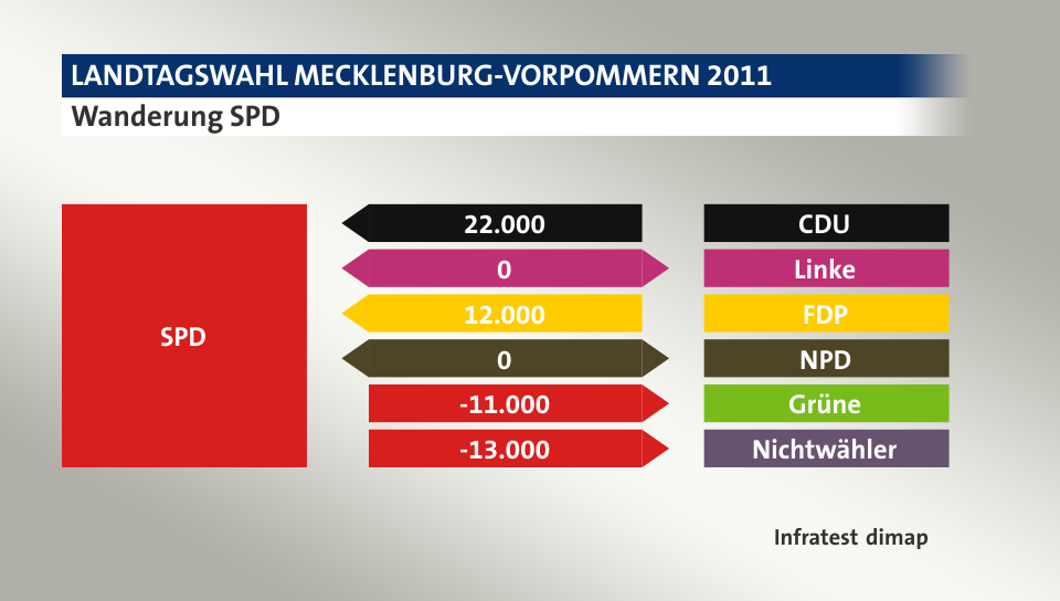 Wanderung SPD: von CDU 22.000 Wähler, zu Linke 0 Wähler, von FDP 12.000 Wähler, zu NPD 0 Wähler, zu Grüne 11.000 Wähler, zu Nichtwähler 13.000 Wähler, Quelle: Infratest dimap