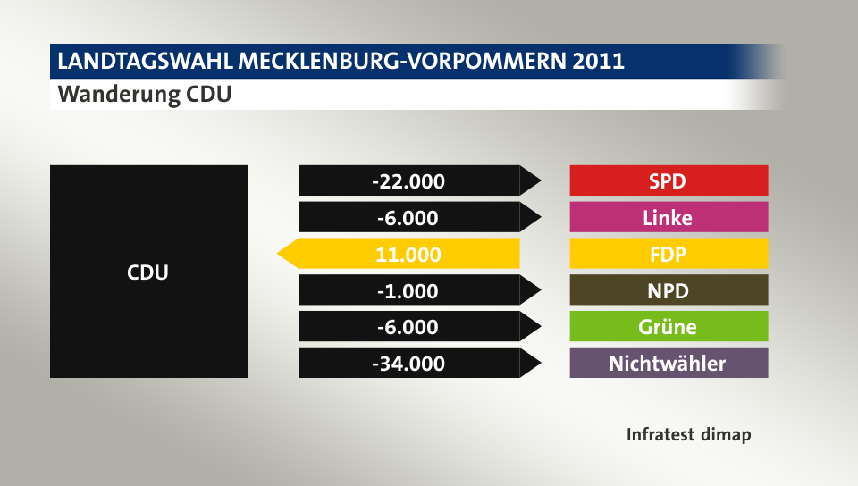 Wanderung CDU: zu SPD 22.000 Wähler, zu Linke 6.000 Wähler, von FDP 11.000 Wähler, zu NPD 1.000 Wähler, zu Grüne 6.000 Wähler, zu Nichtwähler 34.000 Wähler, Quelle: Infratest dimap