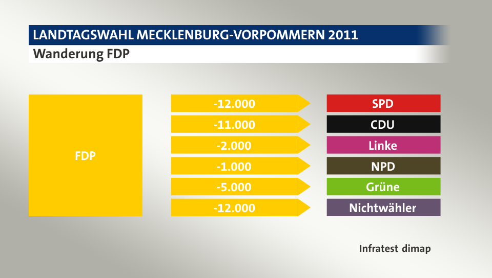 Wanderung FDP: zu SPD 12.000 Wähler, zu CDU 11.000 Wähler, zu Linke 2.000 Wähler, zu NPD 1.000 Wähler, zu Grüne 5.000 Wähler, zu Nichtwähler 12.000 Wähler, Quelle: Infratest dimap
