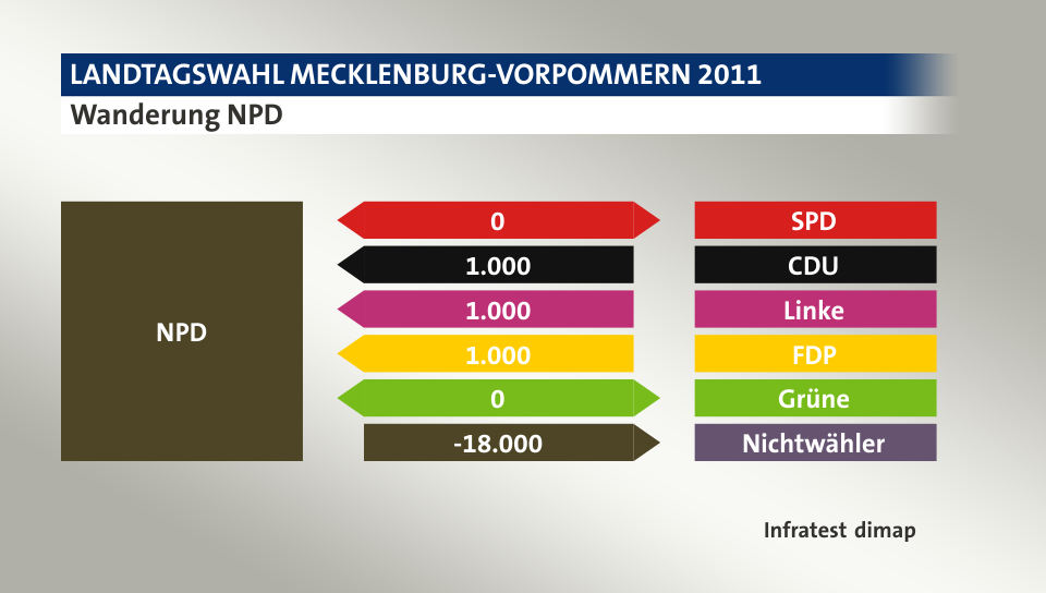 Wanderung NPD: zu SPD 0 Wähler, von CDU 1.000 Wähler, von Linke 1.000 Wähler, von FDP 1.000 Wähler, zu Grüne 0 Wähler, zu Nichtwähler 18.000 Wähler, Quelle: Infratest dimap