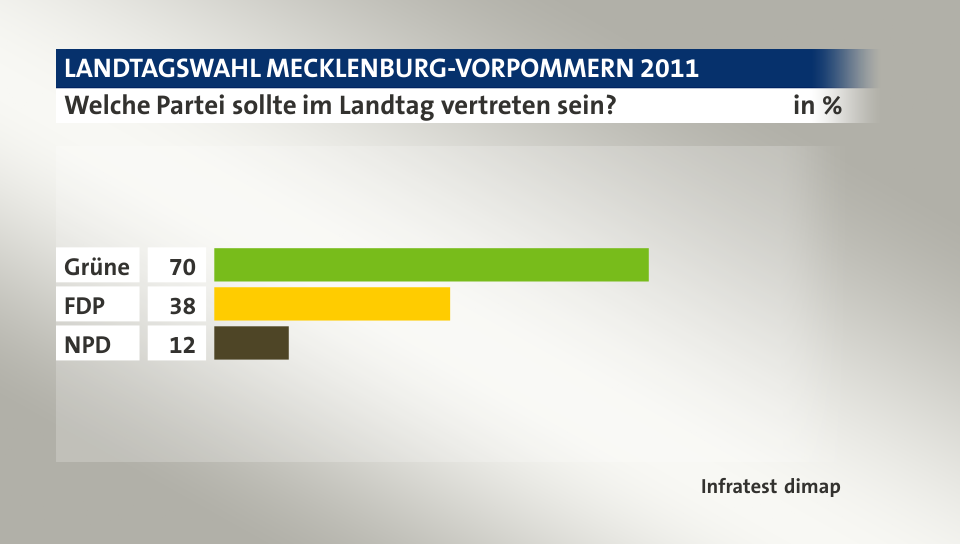 Welche Partei sollte im Landtag vertreten sein?, in %: Grüne 70, FDP 38, NPD 12, Quelle: Infratest dimap