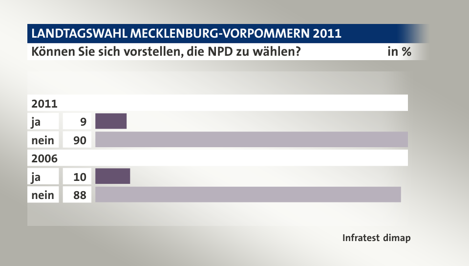 Können Sie sich vorstellen, die NPD zu wählen?, in %: ja 9, nein 90, ja 10, nein 88, Quelle: Infratest dimap