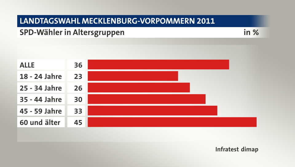 SPD-Wähler in Altersgruppen, in %: ALLE 36, 18 - 24 Jahre 23, 25 - 34 Jahre 26, 35 - 44 Jahre 30, 45 - 59 Jahre 33, 60 und älter 45, Quelle: Infratest dimap