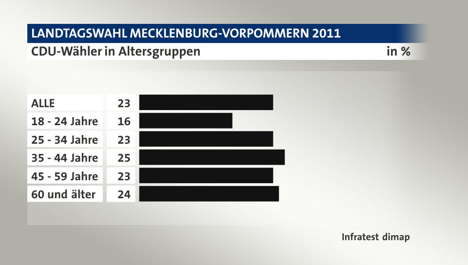 CDU-Wähler in Altersgruppen, in %: ALLE 23, 18 - 24 Jahre 16, 25 - 34 Jahre 23, 35 - 44 Jahre 25, 45 - 59 Jahre 23, 60 und älter 24, Quelle: Infratest dimap
