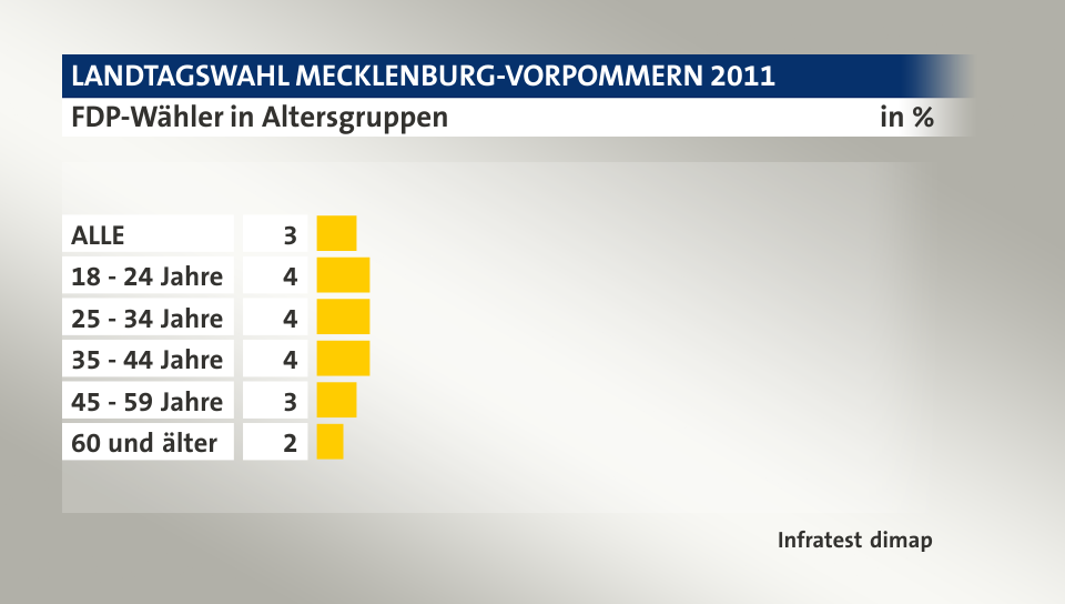 FDP-Wähler in Altersgruppen, in %: ALLE 3, 18 - 24 Jahre 4, 25 - 34 Jahre 4, 35 - 44 Jahre 4, 45 - 59 Jahre 3, 60 und älter 2, Quelle: Infratest dimap