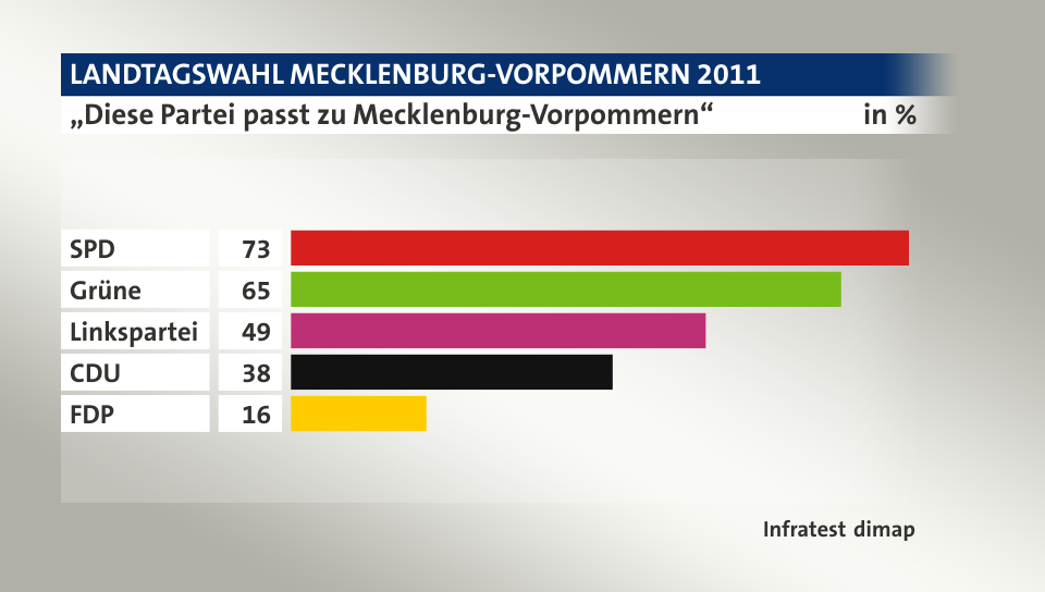 „Diese Partei passt zu Mecklenburg-Vorpommern“, in %: SPD 73, Grüne 65, Linkspartei 49, CDU 38, FDP 16, Quelle: Infratest dimap