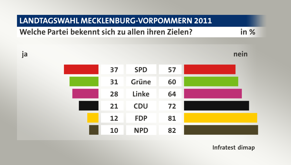 Welche Partei bekennt sich zu allen ihren Zielen? (in %) SPD: ja 37, nein 57; Grüne: ja 31, nein 60; Linke: ja 28, nein 64; CDU: ja 21, nein 72; FDP: ja 12, nein 81; NPD: ja 10, nein 82; Quelle: Infratest dimap