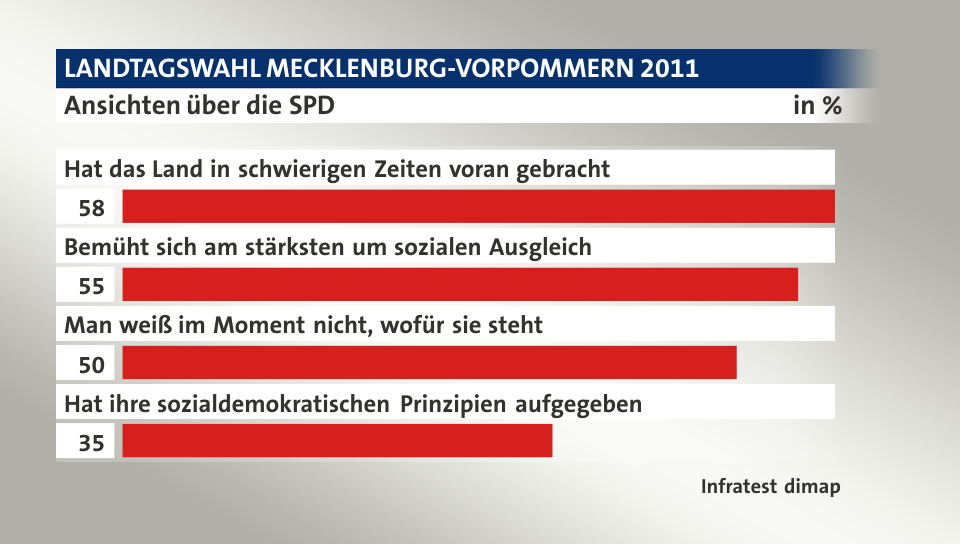 Ansichten über die SPD, in %: Hat das Land in schwierigen Zeiten voran gebracht 58, Bemüht sich am stärksten um sozialen Ausgleich 55, Man weiß im Moment nicht, wofür sie steht 50, Hat ihre sozialdemokratischen Prinzipien aufgegeben 35, Quelle: Infratest dimap