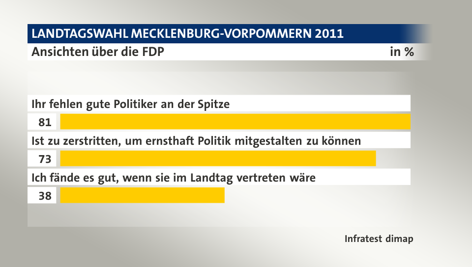 Ansichten über die FDP, in %: Ihr fehlen gute Politiker an der Spitze 81, Ist zu zerstritten, um ernsthaft Politik mitgestalten zu können 73, Ich fände es gut, wenn sie im Landtag vertreten wäre 38, Quelle: Infratest dimap