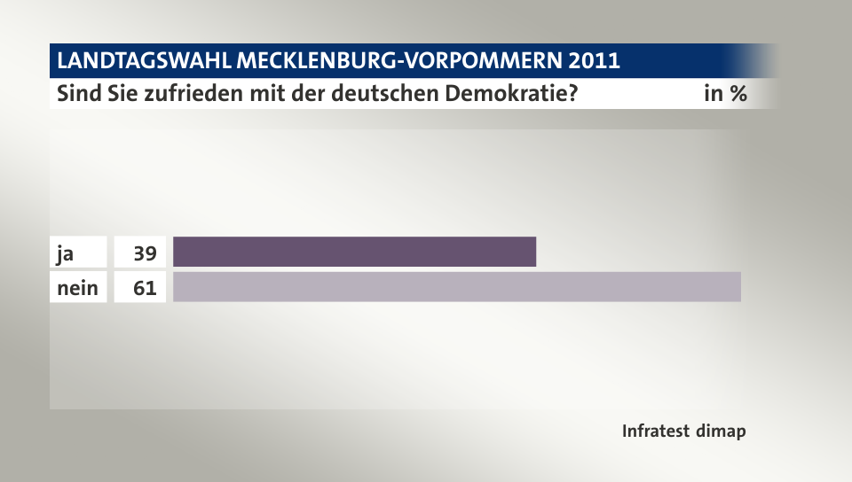 Sind Sie zufrieden mit der deutschen Demokratie?, in %: ja 39, nein 61, Quelle: Infratest dimap