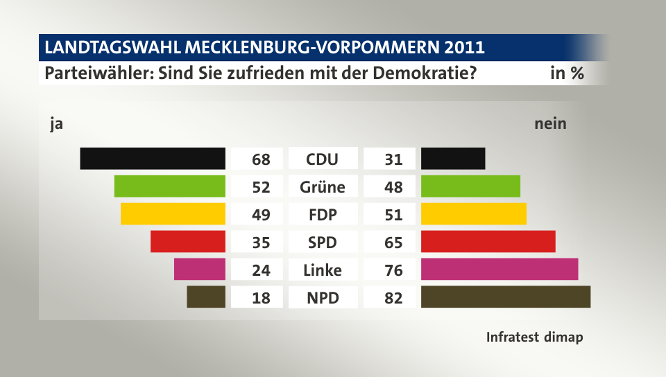 Parteiwähler: Sind Sie zufrieden mit der Demokratie? (in %) CDU: ja 68, nein 31; Grüne: ja 52, nein 48; FDP: ja 49, nein 51; SPD: ja 35, nein 65; Linke: ja 24, nein 76; NPD: ja 18, nein 82; Quelle: Infratest dimap