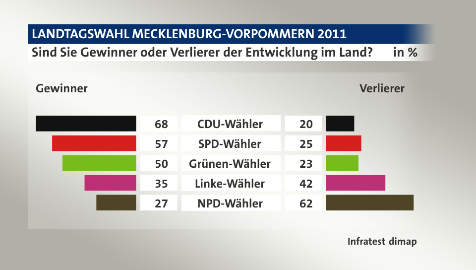 Sind Sie Gewinner oder Verlierer der Entwicklung im Land? (in %) CDU-Wähler: Gewinner 68, Verlierer 20; SPD-Wähler: Gewinner 57, Verlierer 25; Grünen-Wähler: Gewinner 50, Verlierer 23; Linke-Wähler: Gewinner 35, Verlierer 42; NPD-Wähler: Gewinner 27, Verlierer 62; Quelle: Infratest dimap