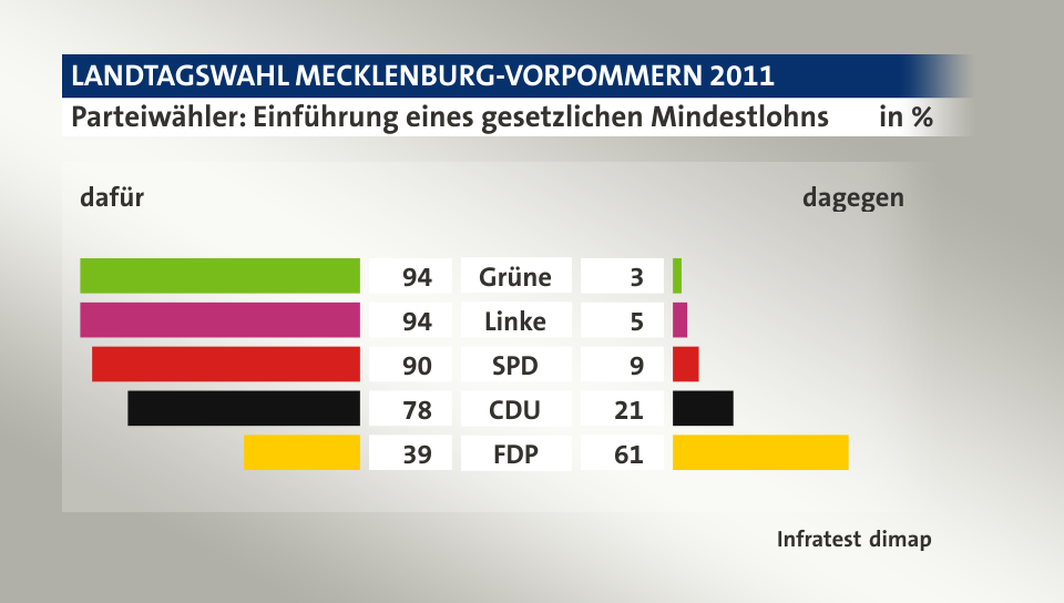 Parteiwähler: Einführung eines gesetzlichen Mindestlohns (in %) Grüne: dafür 94, dagegen 3; Linke: dafür 94, dagegen 5; SPD: dafür 90, dagegen 9; CDU: dafür 78, dagegen 21; FDP: dafür 39, dagegen 61; Quelle: Infratest dimap