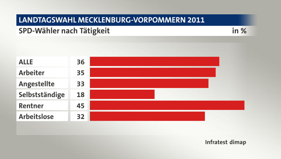 SPD-Wähler nach Tätigkeit, in %: ALLE 36, Arbeiter 35, Angestellte 33, Selbstständige 18, Rentner 45, Arbeitslose 32, Quelle: Infratest dimap
