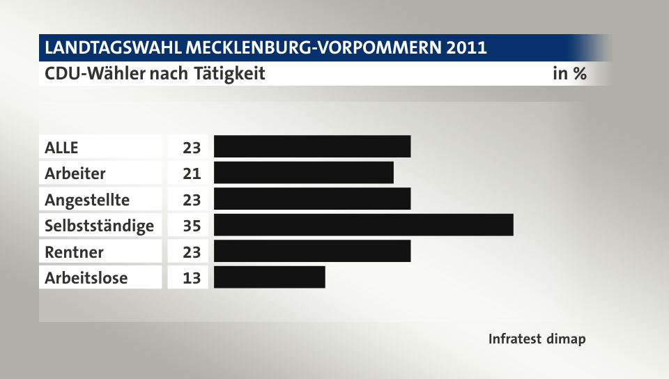 CDU-Wähler nach Tätigkeit, in %: ALLE 23, Arbeiter 21, Angestellte 23, Selbstständige 35, Rentner 23, Arbeitslose 13, Quelle: Infratest dimap