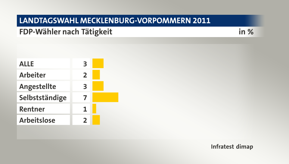 FDP-Wähler nach Tätigkeit, in %: ALLE 3, Arbeiter 2, Angestellte 3, Selbstständige 7, Rentner 1, Arbeitslose 2, Quelle: Infratest dimap