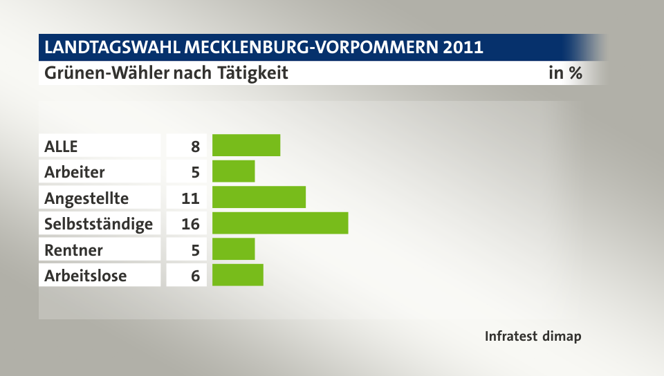 Grünen-Wähler nach Tätigkeit, in %: ALLE 8, Arbeiter 5, Angestellte 11, Selbstständige 16, Rentner 5, Arbeitslose 6, Quelle: Infratest dimap