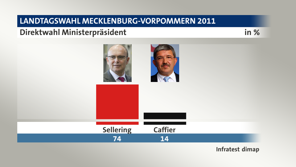 Direktwahl Ministerpräsident, in %: Sellering 74,0 , Caffier 14,0 , Quelle: Infratest dimap