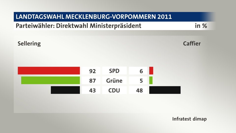 Parteiwähler: Direktwahl Ministerpräsident (in %) SPD: Sellering 92, Caffier 6; Grüne: Sellering 87, Caffier 5; CDU: Sellering 43, Caffier 48; Quelle: Infratest dimap