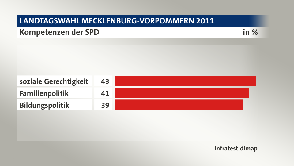 Kompetenzen der SPD, in %: soziale Gerechtigkeit 43, Familienpolitik 41, Bildungspolitik 39, Quelle: Infratest dimap
