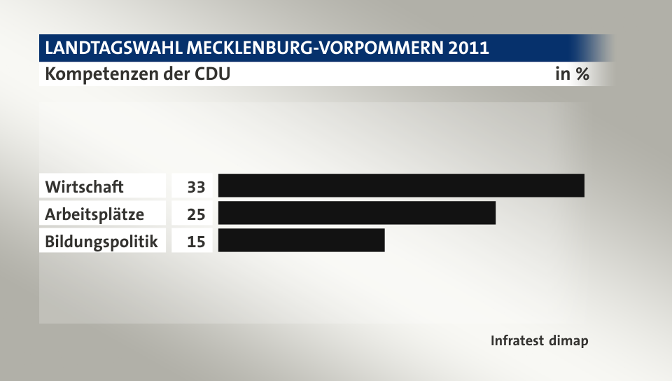 Kompetenzen der CDU, in %: Wirtschaft 33, Arbeitsplätze 25, Bildungspolitik 15, Quelle: Infratest dimap