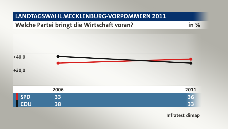 Welche Partei bringt die Wirtschaft voran?, in % (Werte von 2011): SPD 36,0 , CDU 33,0 , Quelle: Infratest dimap