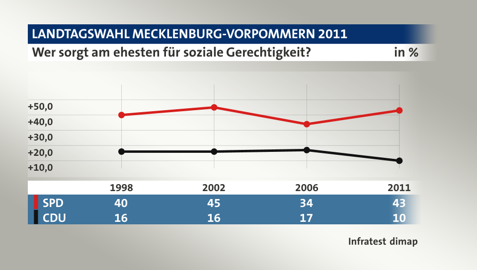 Wer sorgt am ehesten für soziale Gerechtigkeit?, in % (Werte von 2011): SPD 43,0 , CDU 10,0 , Quelle: Infratest dimap