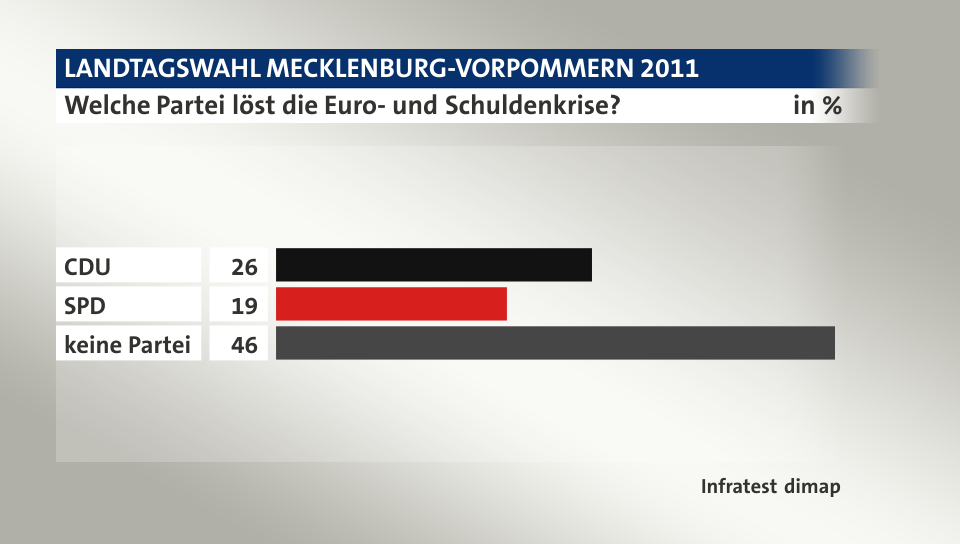 Welche Partei löst die Euro- und Schuldenkrise?, in %: CDU  26, SPD 19, keine Partei 46, Quelle: Infratest dimap