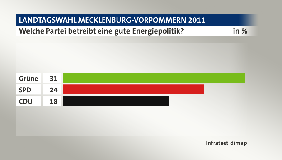Welche Partei betreibt eine gute Energiepolitik?, in %: Grüne 31, SPD 24, CDU  18, Quelle: Infratest dimap