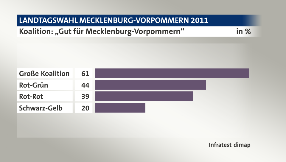 Koalition: „Gut für Mecklenburg-Vorpommern“, in %: Große Koalition 61, Rot-Grün 44, Rot-Rot 39, Schwarz-Gelb 20, Quelle: Infratest dimap