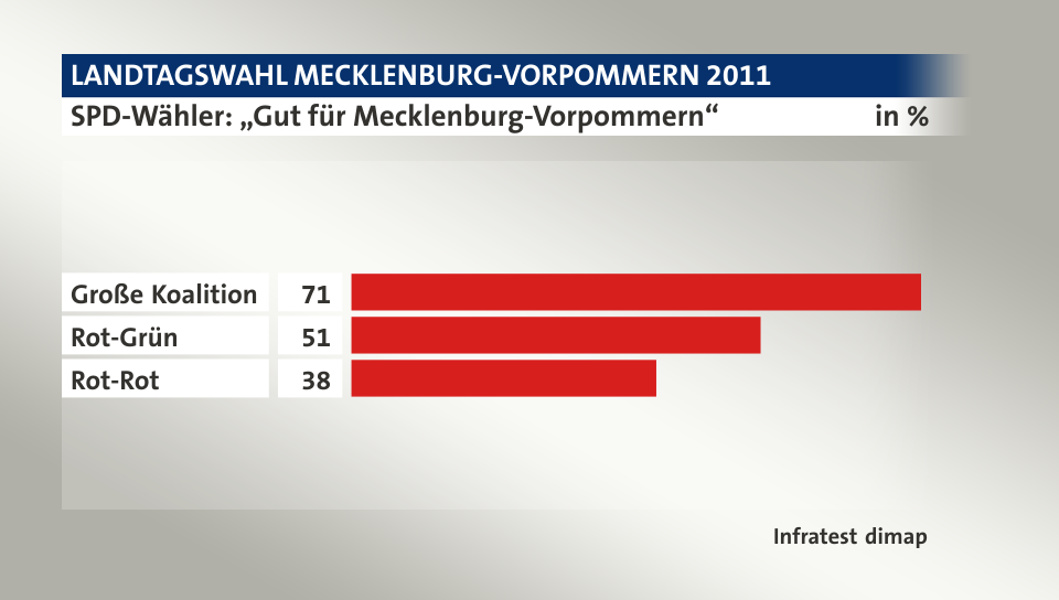 SPD-Wähler: „Gut für Mecklenburg-Vorpommern“, in %: Große Koalition 71, Rot-Grün 51, Rot-Rot 38, Quelle: Infratest dimap