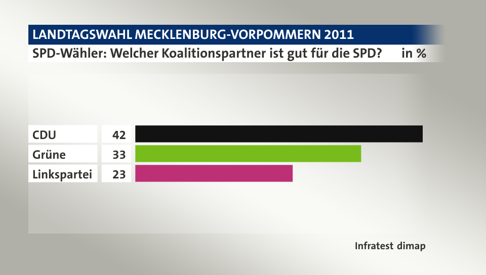 SPD-Wähler: Welcher Koalitionspartner ist gut für die SPD?, in %: CDU 42, Grüne 33, Linkspartei 23, Quelle: Infratest dimap
