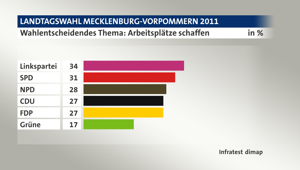 Wahlentscheidendes Thema: Arbeitsplätze schaffen, in %: Linkspartei 34, SPD 31, NPD 28, CDU 27, FDP 27, Grüne 17, Quelle: Infratest dimap