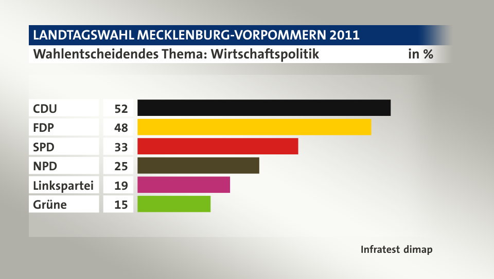 Wahlentscheidendes Thema: Wirtschaftspolitik, in %: CDU 52, FDP 48, SPD 33, NPD 25, Linkspartei 19, Grüne 15, Quelle: Infratest dimap